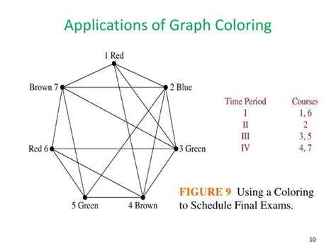 PPT - 9.8 Graph Coloring PowerPoint Presentation - ID:2263073