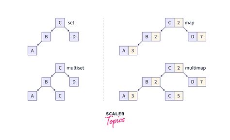 Image result for Set Container C