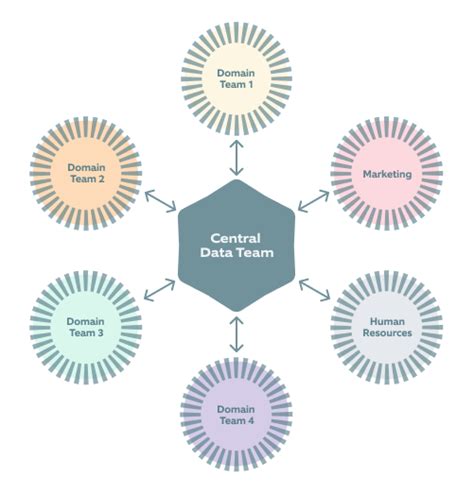 Data Team Operating Model in Data Mesh に対する画像結果