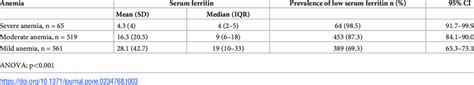 Image result for What Are Normal Ferritin Levels in Women