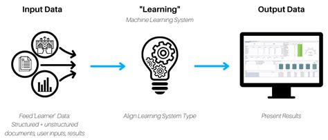 Image result for Machine Learning Input/Output Diagram