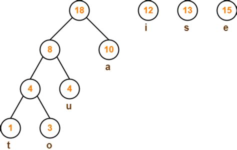 Toradh íomhá ar Huffman Code Time Complexity