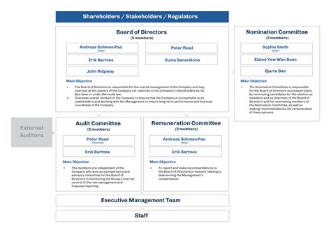 Résultat d’images pour Organization Structure Governance