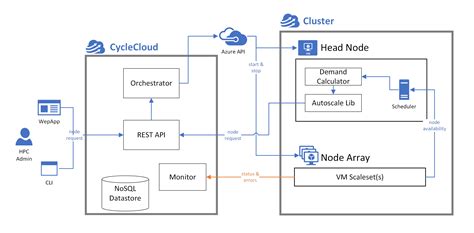 Image result for Azure Cyclecloud VM