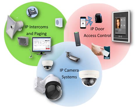 Image result for Integrated Security Communication
