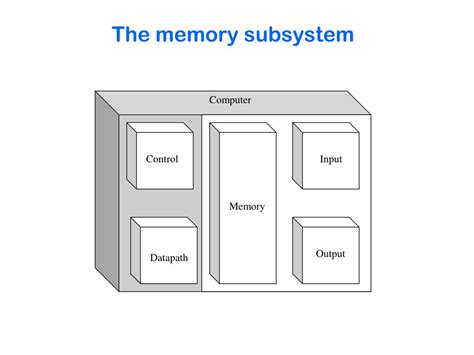 Memory Subsystem in Computer Architecture に対する画像結果