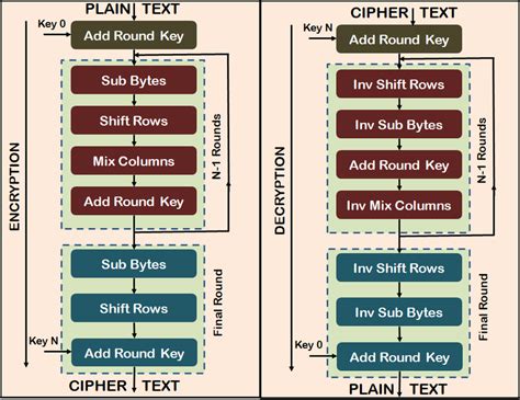Image result for AES Algorithm in Cryptography