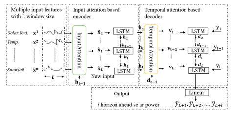 Image result for Attention Based Encoder/Decoder ASR