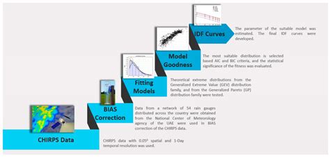 Image result for Study Method Chart