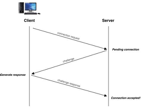 Client Server Connection に対する画像結果