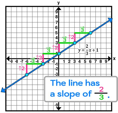 Image result for Finding Slope From Graph
