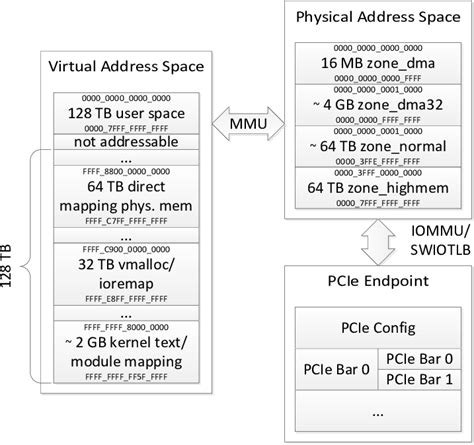 Toradh íomhá ar Linux Memory Address