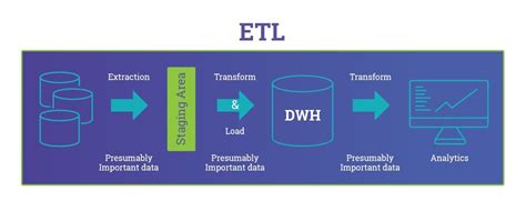 Image result for ETL Data Processing