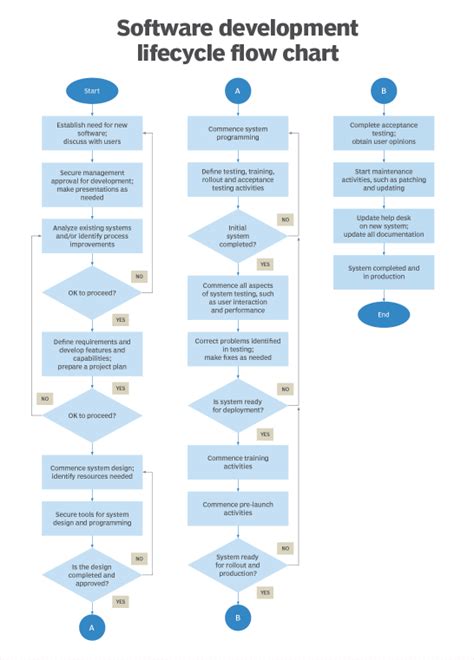 Toradh íomhá ar Program Development Cycle Flowchart