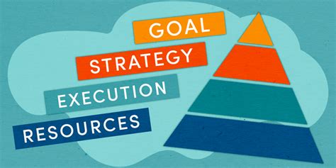 Toradh íomhá ar Purpose Strategy Execution Pyramid