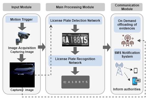 Image result for Code Project Ai License Plate Reader
