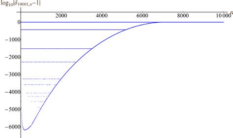 Image result for Log10 Based Graph