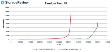 Toradh íomhá ar Del EMC SC 5020 Storage Array