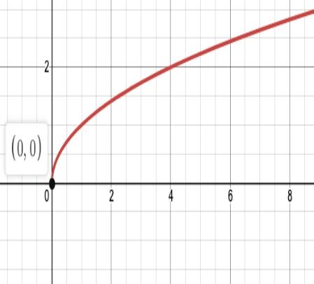 Image result for Sqrt Function Graph