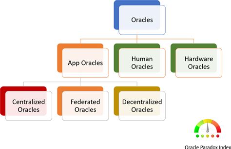 Image result for Oracle Database Flowchart Diagram