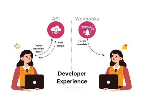 Image result for Webhook Integration Flow Diagram