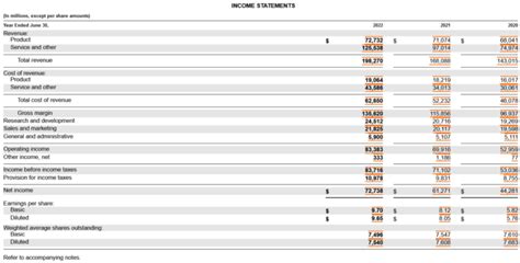 تصویر کا نتیجہ برائے Statement of Operation Control Example