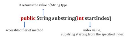 Substring Method in Java に対する画像結果