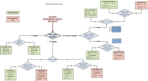Image result for Which Statistic Test Flow Chart