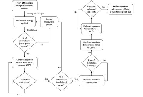 Image result for Process Block Diagram of Polyester Plant