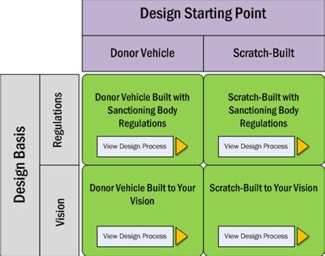 Image result for Design Process Cars