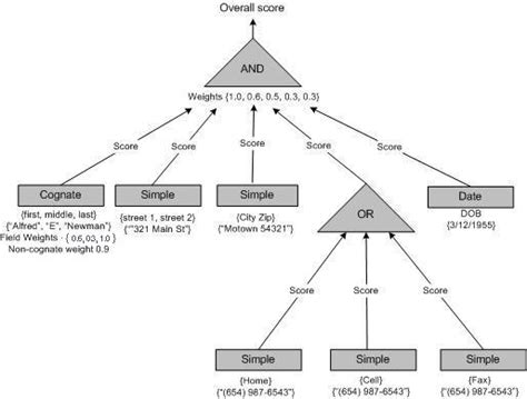 Image result for Which Query Type in Access Is Complex Query