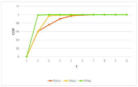 Image result for Cumulative Distribution Function Icon