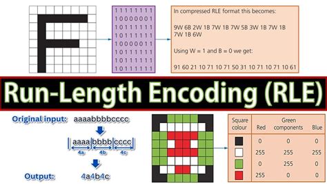 Image result for Run-Length Encoding