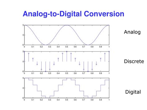 Afbeeldingsresultaten voor How to Do Sampling in Digital Signal Processing