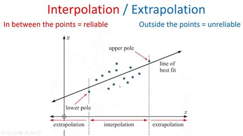 Afbeeldingsresultaten voor Data Interpolation