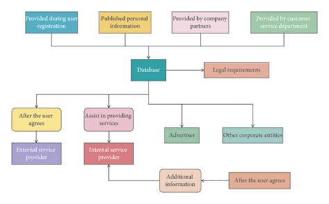 Personal Data Management Process Flow Chart に対する画像結果