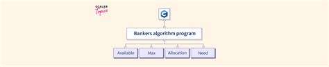 Image result for Bankers Algorithm Animated Pics