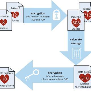 Toradh íomhá ar Homomorphic Encryption Figure