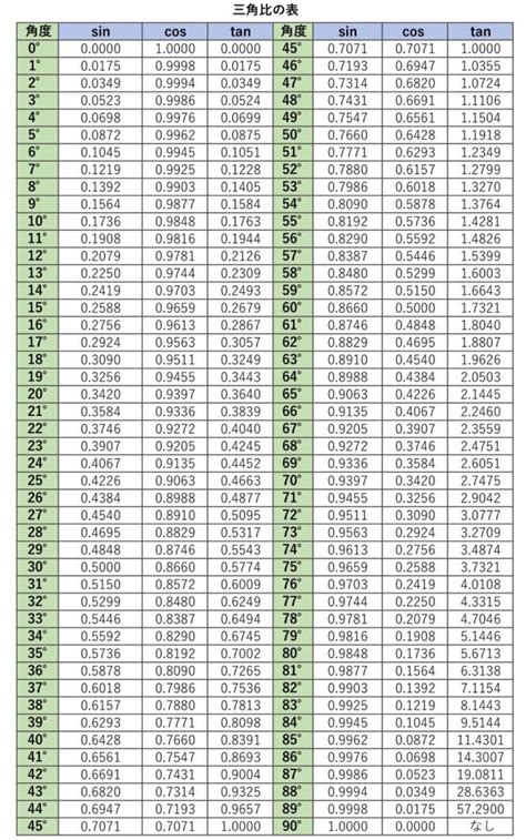 Trigonometry Table PDF に対する画像結果