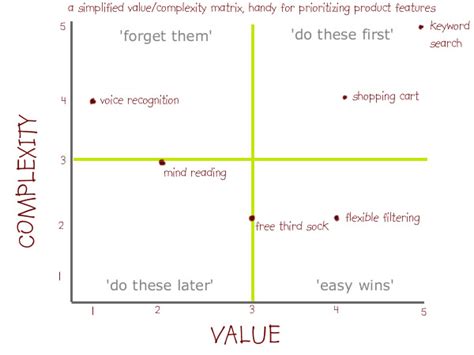Value vs Complexity Chart に対する画像結果