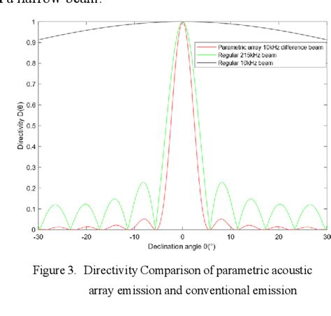 Image result for Ultrasonic Parametric Array