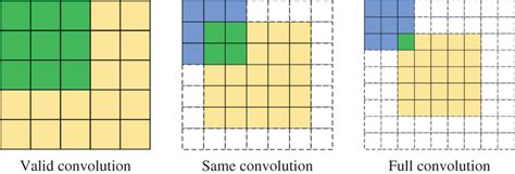 Image result for Common Convolution