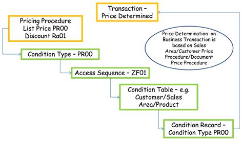 Image result for Order Processing Pricing Table