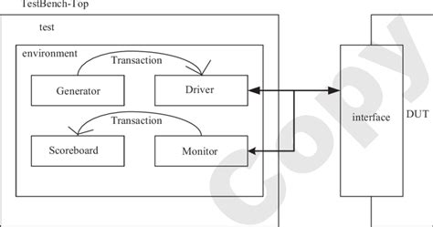 Image result for Verilog Test Bench Example