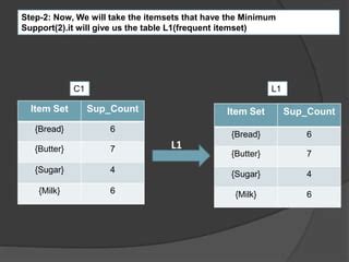 Apriori Algorithm Bread Milk Example-এর ছবি ফলাফল