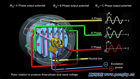 Image result for 3 Phase Power Generation