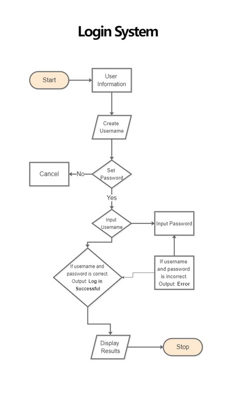 Image result for Flowchart for Log In