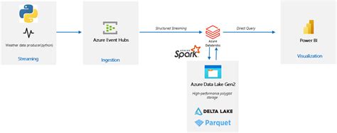 Afbeeldingsresultaten voor Streaming Icon Databricks Ong