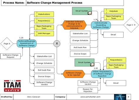 Image result for Code Change Management Process