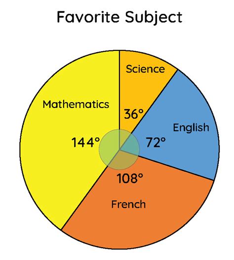 Pie Graphs Examples